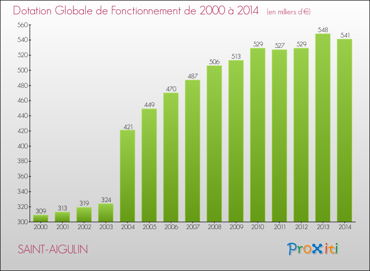 Evolution du montant de la Dotation Globale de Fonctionnement pour la commune de SAINT-AIGULIN de 2000 à 2014 Evolution du montant de la Dotation Globale de Fonctionnement pour SAINT-AIGULIN de 2000 à 2014