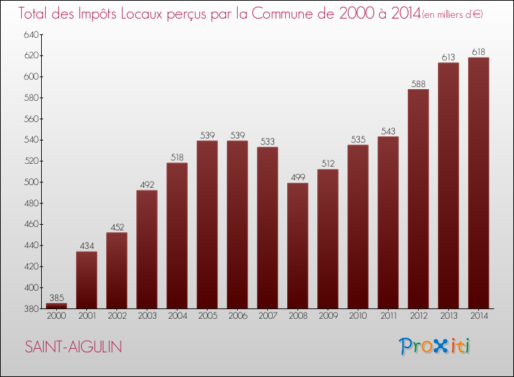 Evolution des Impôts Locaux pour la commune de SAINT-AIGULIN de 2000 à 2014 Evolution des Impôts Locaux pour SAINT-AIGULIN de 2000 à 2014