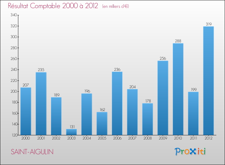 Evolution du résultat comptable pour la commune de SAINT-AIGULIN de 2000 à 2012 Evolution du résultat comptable pour SAINT-AIGULIN de 2000 à 2012