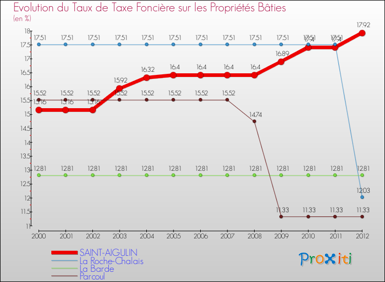 Evolution du taux de la taxe foncière sur le bati pour SAINT-AIGULIN et les communes proches de 2000 à 2012 Comparaison des taux de taxe foncière sur le bati pour SAINT-AIGULIN et les communes voisines de 2000 à 2012
