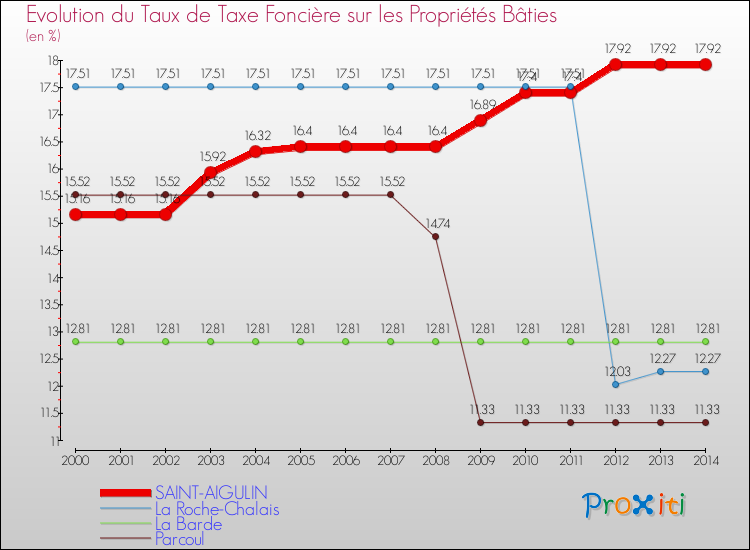 Evolution du taux de la taxe foncière sur le bati pour SAINT-AIGULIN et les communes proches de 2000 à 2014 Comparaison des taux de taxe foncière sur le bati pour SAINT-AIGULIN et les communes voisines de 2000 à 2014