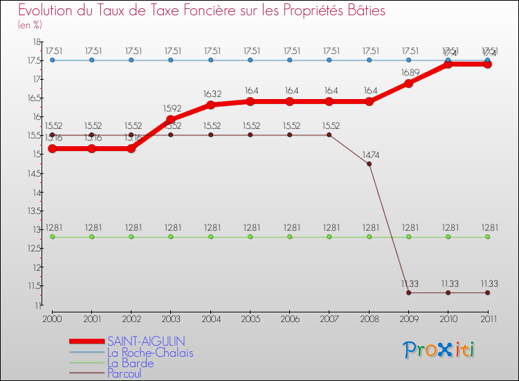 Evolution du taux de la taxe foncière sur le bati pour SAINT-AIGULIN et les communes proches Comparaison des taux de taxe foncière sur le bati pour SAINT-AIGULIN et les communes voisines