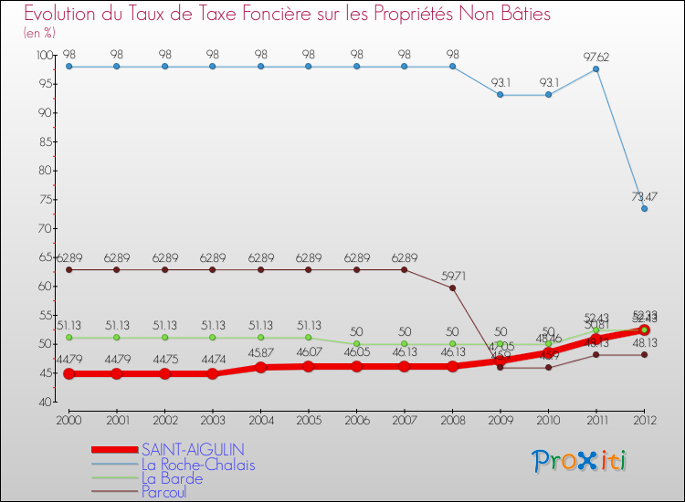 Evolution du taux de la taxe foncière sur les immeubles et terrains non batis pour SAINT-AIGULIN et les communes proches de 2000 à 2012 Comparaison des taux de la taxe foncière sur les immeubles et terrains non batis pour SAINT-AIGULIN et les communes voisines de 2000 à 2012