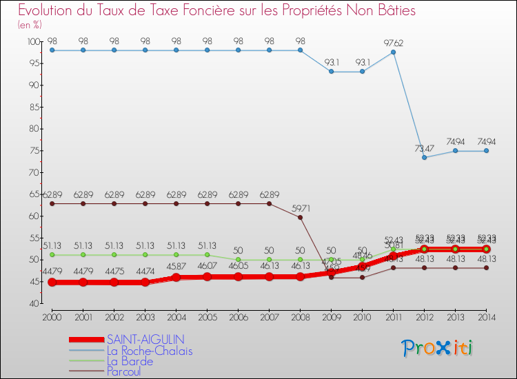 Evolution du taux de la taxe foncière sur les immeubles et terrains non batis pour SAINT-AIGULIN et les communes proches de 2000 à 2014 Comparaison des taux de la taxe foncière sur les immeubles et terrains non batis pour SAINT-AIGULIN et les communes voisines de 2000 à 2014