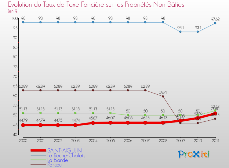 Evolution du taux de la taxe foncière sur les immeubles et terrains non batis pour SAINT-AIGULIN et les communes proches Comparaison des taux de la taxe foncière sur les immeubles et terrains non batis pour SAINT-AIGULIN et les communes voisines