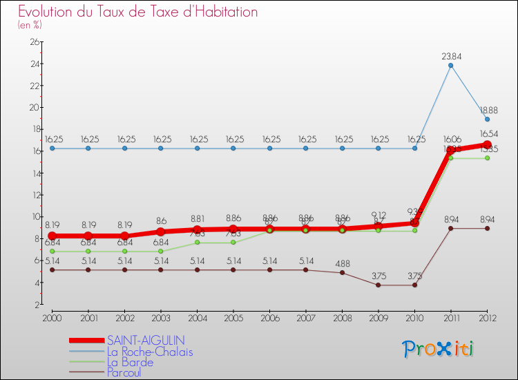 Evolution du taux de la taxe d'habitation pour SAINT-AIGULIN et les communes proches Comparaison des taux de la taxe d'habitation pour SAINT-AIGULIN et les communes voisines