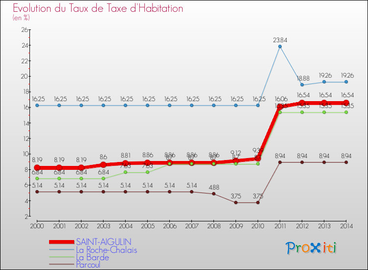 Evolution du taux de la taxe d'habitation pour SAINT-AIGULIN et les communes proches de 2000 à 2014 Comparaison des taux de la taxe d'habitation pour SAINT-AIGULIN et les communes voisines de 2000 à 2014