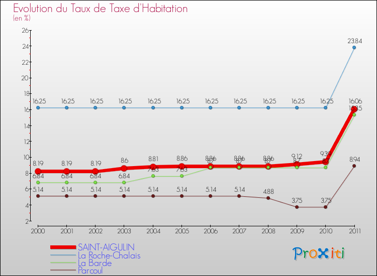 Evolution du taux de la taxe d'habitation pour SAINT-AIGULIN et les communes proches Comparaison des taux de la taxe d'habitation pour SAINT-AIGULIN et les communes voisines
