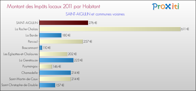 Montant des impôts locaux par Habitant pour SAINT-AIGULIN et les communes proches Comparaison des impôts locaux par habitant pour SAINT-AIGULIN et les communes voisines