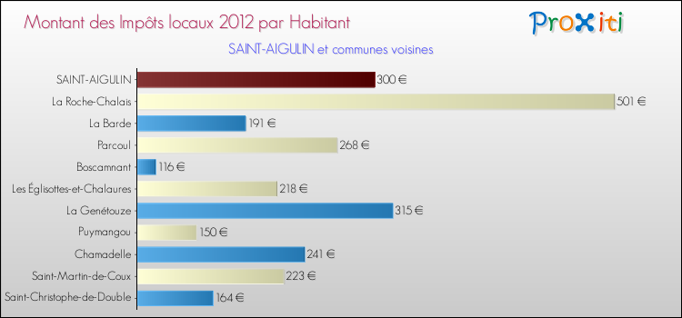 Montant des impôts locaux par Habitant pour SAINT-AIGULIN et les communes proches Comparaison des impôts locaux par habitant pour SAINT-AIGULIN et les communes voisines