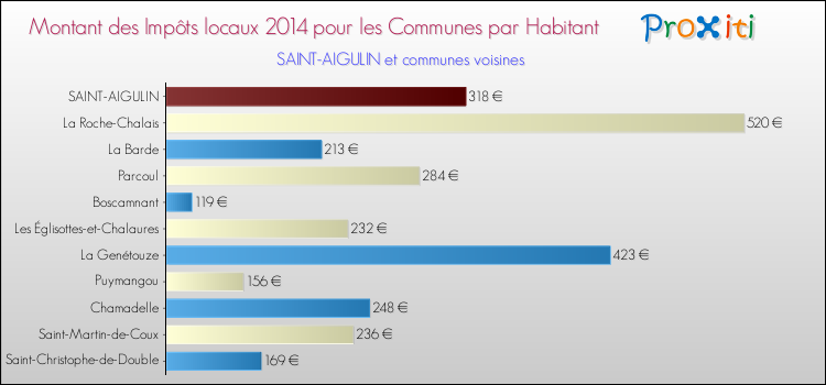 Montant des impôts locaux par Habitant pour SAINT-AIGULIN et les communes proches en 2014 Comparaison des impôts locaux par habitant pour SAINT-AIGULIN et les communes voisines en 2014