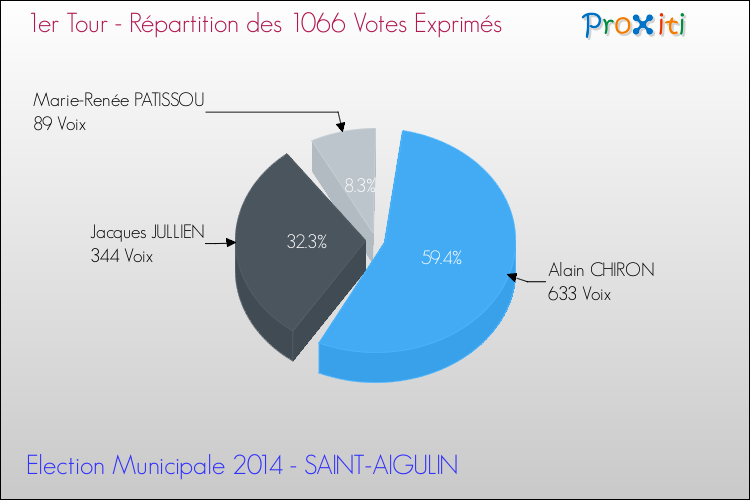 Répartition des votes exprimés au 1er Tour des Elections Municipales 2014 de la commune de SAINT-AIGULIN Elections Municipales 2014 - Répartition des votes exprimés au 1er Tour pour la commune de SAINT-AIGULIN