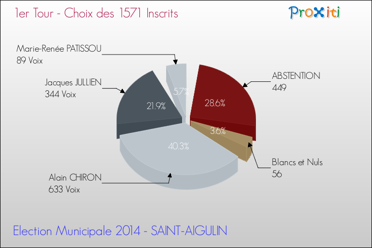 Résultats par rapport aux inscrits au 1er Tour des Elections Municipales 2014 de la commune de SAINT-AIGULIN Elections Municipales 2014 - Résultats par rapport aux inscrits au 1er Tour pour la commune de SAINT-AIGULIN