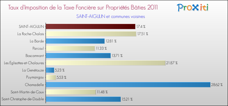 Taux d'imposition de la taxe foncière sur le bati 2011 pour SAINT-AIGULIN et les communes proches Comparaison des taux d'imposition de la taxe foncière sur le bati 2011 pour SAINT-AIGULIN et les communes voisines