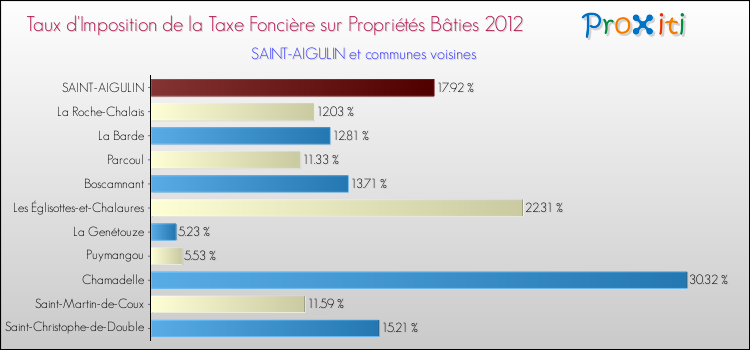 Taux d'imposition de la taxe foncière sur le bati 2012 pour SAINT-AIGULIN et les communes proches Comparaison des taux d'imposition de la taxe foncière sur le bati 2012 pour SAINT-AIGULIN et les communes voisines