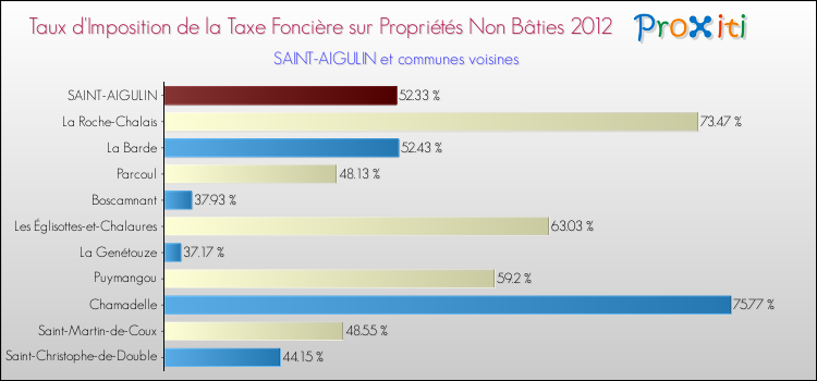 Taux d'imposition de la taxe foncière sur les immeubles et terrains non batis 2012 pour SAINT-AIGULIN et les communes proches Comparaison des taux d'imposition de la taxe foncière sur les immeubles et terrains non batis 2012 pour SAINT-AIGULIN et les communes voisines