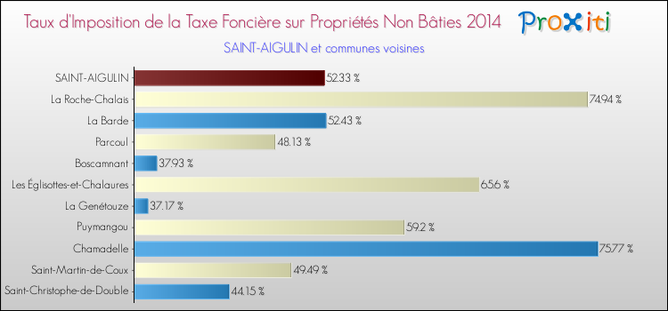 Taux d'imposition de la taxe foncière sur les immeubles et terrains non batis 2014 pour SAINT-AIGULIN et les communes proches Comparaison des taux d'imposition de la taxe foncière sur les immeubles et terrains non batis 2014 pour SAINT-AIGULIN et les communes voisines