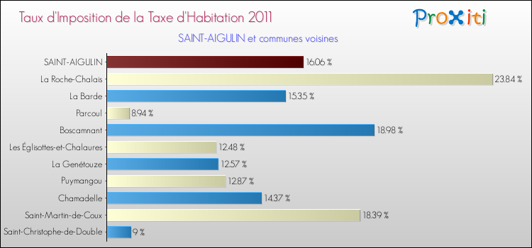 Taux d'imposition de la taxe d'habitation 2011 pour SAINT-AIGULIN et les communes proches Comparaison des taux d'imposition de la taxe d'habitation 2011 pour SAINT-AIGULIN et les communes voisines