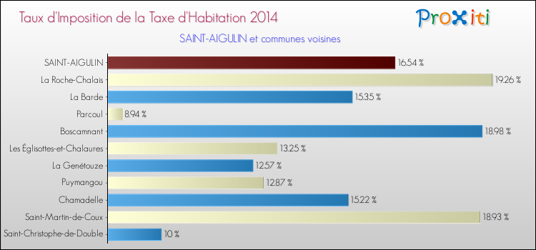 Taux d'imposition de la taxe d'habitation 2014 pour SAINT-AIGULIN et les communes proches Comparaison des taux d'imposition de la taxe d'habitation 2014 pour SAINT-AIGULIN et les communes voisines