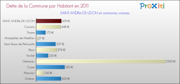 Dette par habitant de la commune en 2011 pour SAINT-ANDRé-DE-LIDON et les communes proches Comparaison de la dette par habitant de la commune en 2011 pour SAINT-ANDRé-DE-LIDON et les communes voisines