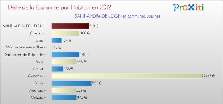 Dette par habitant de la commune en 2012 pour SAINT-ANDRé-DE-LIDON et les communes proches Comparaison de la dette par habitant de la commune en 2012 pour SAINT-ANDRé-DE-LIDON et les communes voisines