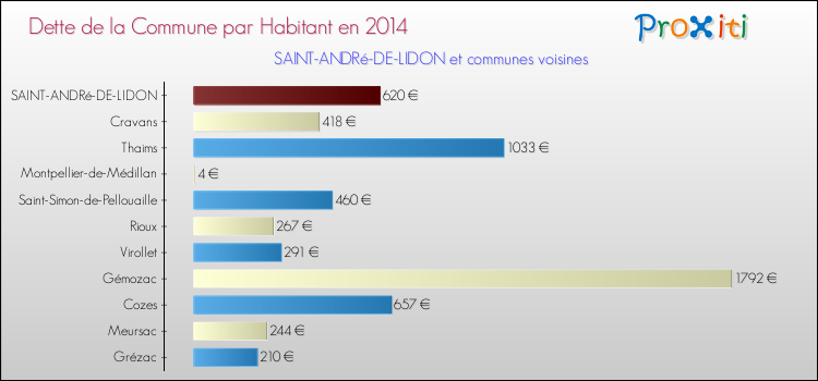 Dette par habitant de la commune en 2014 pour SAINT-ANDRé-DE-LIDON et les communes proches Comparaison de la dette par habitant de la commune en 2014 pour SAINT-ANDRé-DE-LIDON et les communes voisines
