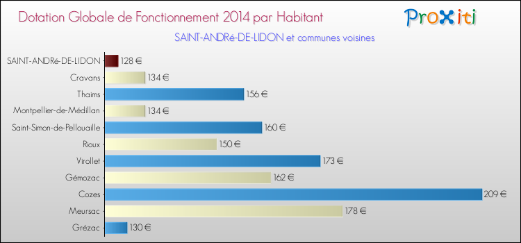 Montant des dotations globales de fonctionnement DGF par Habitant pour SAINT-ANDRé-DE-LIDON et les communes proches en 2014. Comparaison des des dotations globales de fonctionnement DGF par habitant pour SAINT-ANDRé-DE-LIDON et les communes voisines en 2014.