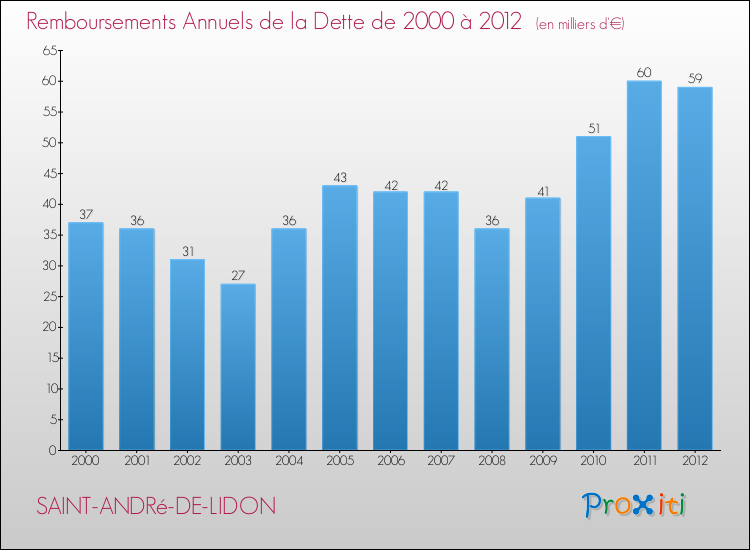 Evolution de l'annuité de la dette pour la commune de SAINT-ANDRé-DE-LIDON de 2000 à 2012 Annuités de la dette pour SAINT-ANDRé-DE-LIDON de 2000 à 2012