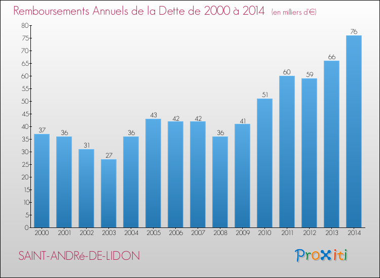 Evolution de l'annuité de la dette pour la commune de SAINT-ANDRé-DE-LIDON de 2000 à 2014 Annuités de la dette pour SAINT-ANDRé-DE-LIDON de 2000 à 2014