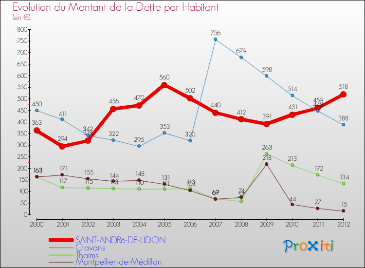 Evolution de la dette par habitant pour la commune de SAINT-ANDRé-DE-LIDON et les communes proches de 2000 à 2012 Comparaison de la dette par habitant pour SAINT-ANDRé-DE-LIDON et les communes voisines de 2000 à 2012