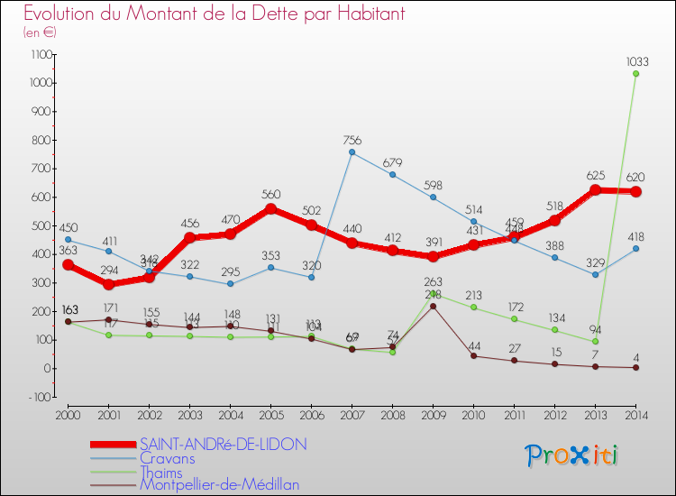 Evolution de la dette par habitant pour la commune de SAINT-ANDRé-DE-LIDON et les communes proches de 2000 à 2014 Comparaison de la dette par habitant pour SAINT-ANDRé-DE-LIDON et les communes voisines de 2000 à 2014