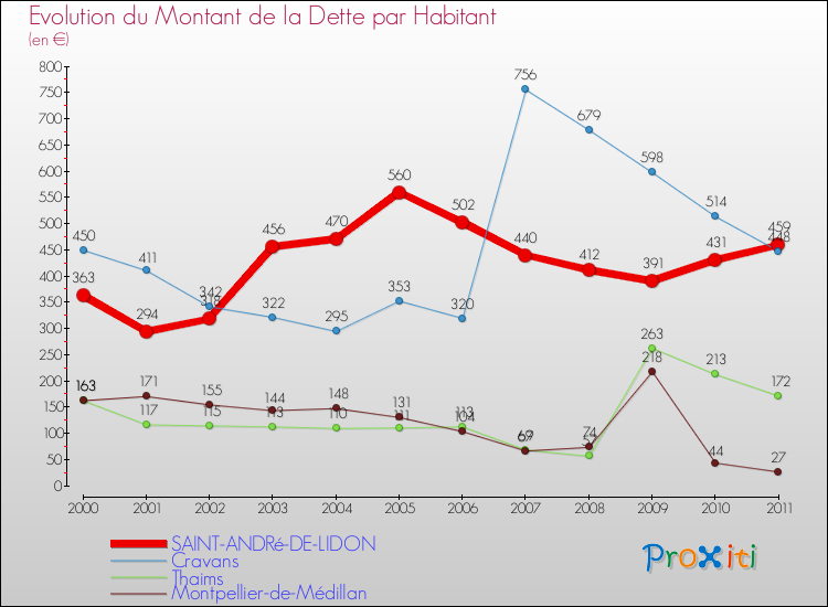 Evolution de la dette par habitant pour la commune de SAINT-ANDRé-DE-LIDON et les communes proches Comparaison de la dette par habitant pour SAINT-ANDRé-DE-LIDON et les communes voisines