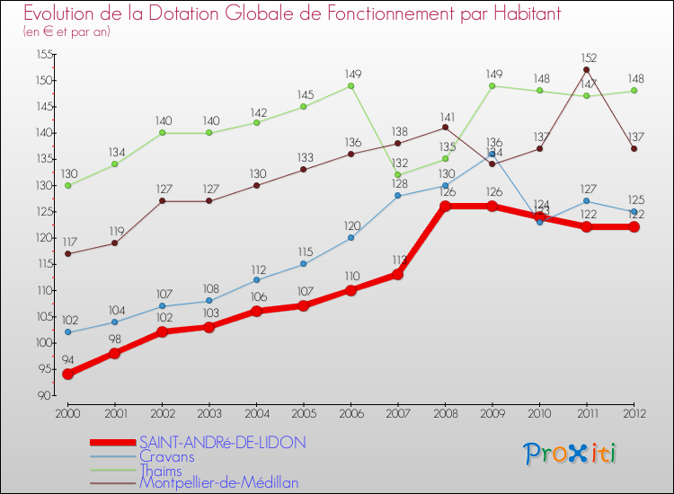 Evolution et montant de la dotation globale de fonctionnement par Habitant pour SAINT-ANDRé-DE-LIDON et les communes proches Comparaison des dotations globales de fonctionnement par habitant pour SAINT-ANDRé-DE-LIDON et les communes voisines