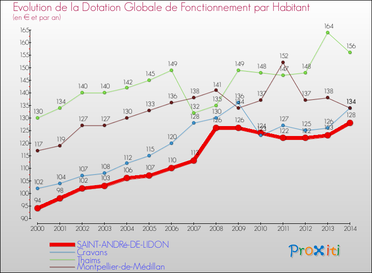 Evolution et montant de la dotation globale de fonctionnement par Habitant pour SAINT-ANDRé-DE-LIDON et les communes proches de 2000 à 2014. Comparaison des dotations globales de fonctionnement par habitant pour SAINT-ANDRé-DE-LIDON et les communes voisines de 2000 à 2014.