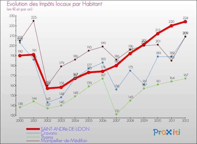 Evolution et montant des impôts locaux par Habitant pour SAINT-ANDRé-DE-LIDON et les communes proches Comparaison des impôts locaux par habitant pour SAINT-ANDRé-DE-LIDON et les communes voisines