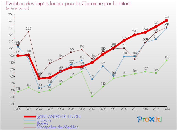Evolution et montant des impôts locaux par Habitant pour SAINT-ANDRé-DE-LIDON et les communes proches de 2000 à 2014 Comparaison des impôts locaux par habitant pour SAINT-ANDRé-DE-LIDON et les communes voisines de 2000 à 2014