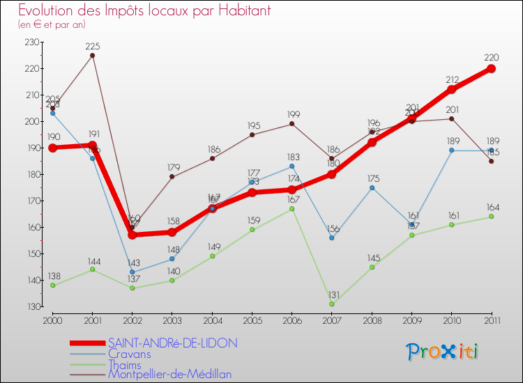 Evolution et montant des impôts locaux par Habitant pour SAINT-ANDRé-DE-LIDON et les communes proches Comparaison des impôts locaux par habitant pour SAINT-ANDRé-DE-LIDON et les communes voisines