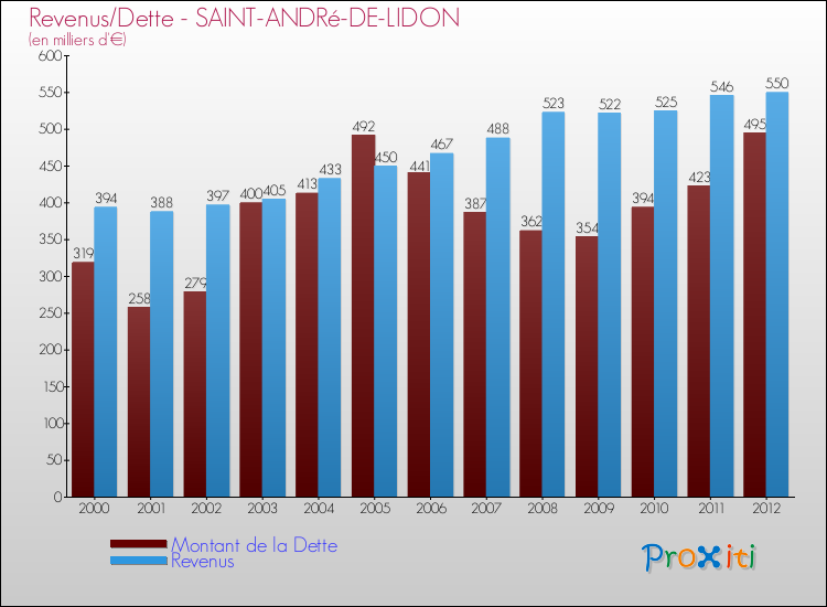 Evolution comparée de la dette et des revenus pour la commune de SAINT-ANDRé-DE-LIDON de 2000 à 2012 Comparaison de la dette et des revenus pour SAINT-ANDRé-DE-LIDON de 2000 à 2012