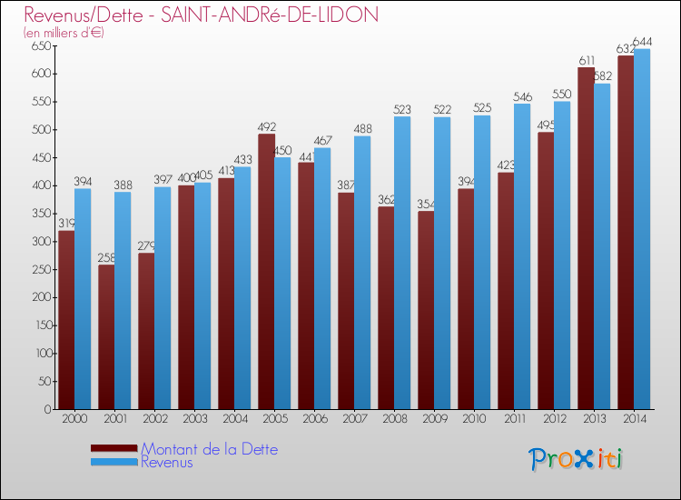 Evolution comparée de la dette et des revenus pour la commune de SAINT-ANDRé-DE-LIDON de 2000 à 2014 Comparaison de la dette et des revenus pour SAINT-ANDRé-DE-LIDON de 2000 à 2014