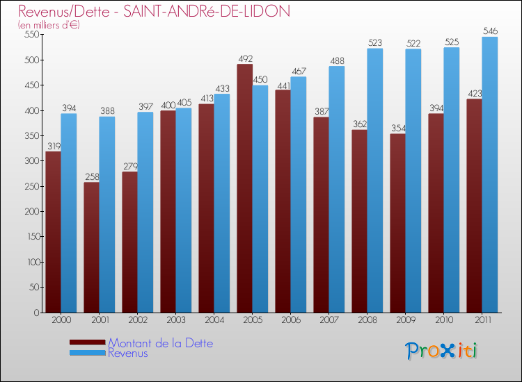 Evolution comparée de la dette et des revenus pour la commune de SAINT-ANDRé-DE-LIDON de 2000 à 2011 Comparaison de la dette et des revenus pour SAINT-ANDRé-DE-LIDON de 2000 à 2011