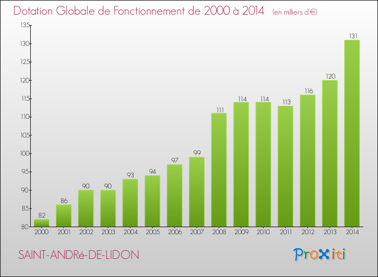 Evolution du montant de la Dotation Globale de Fonctionnement pour la commune de SAINT-ANDRé-DE-LIDON de 2000 à 2014 Evolution du montant de la Dotation Globale de Fonctionnement pour SAINT-ANDRé-DE-LIDON de 2000 à 2014