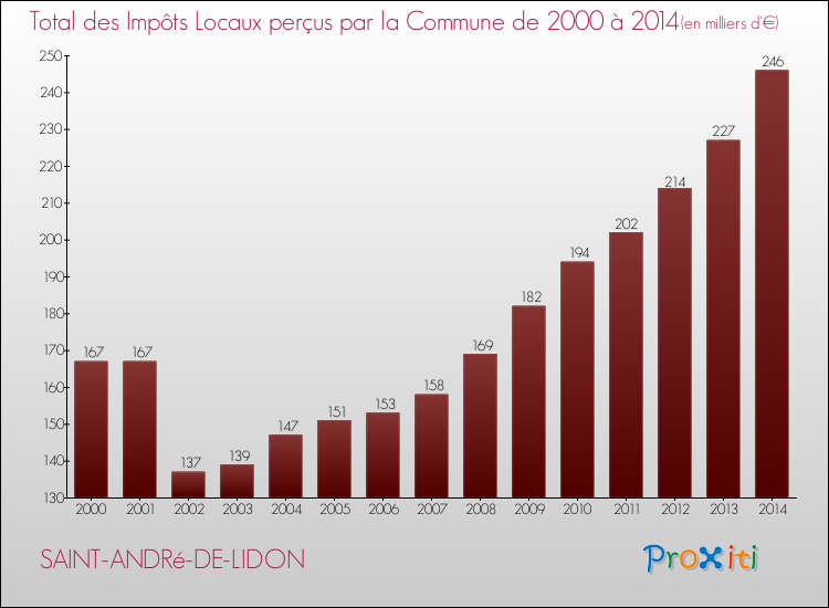 Evolution des Impôts Locaux pour la commune de SAINT-ANDRé-DE-LIDON de 2000 à 2014 Evolution des Impôts Locaux pour SAINT-ANDRé-DE-LIDON de 2000 à 2014