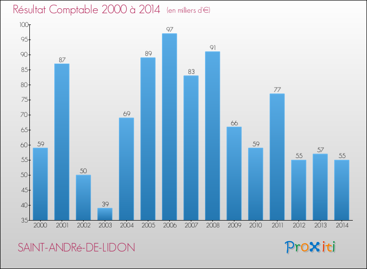 Evolution du résultat comptable pour la commune de SAINT-ANDRé-DE-LIDON de 2000 à 2014 Evolution du résultat comptable pour SAINT-ANDRé-DE-LIDON de 2000 à 2014