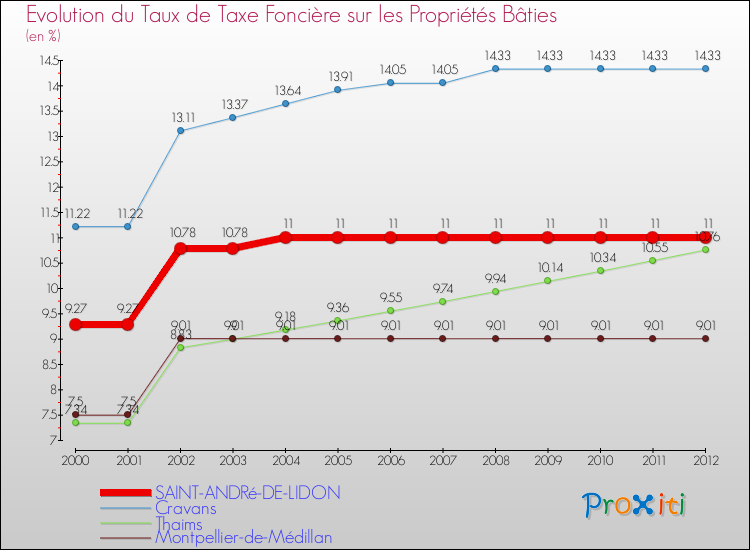 Evolution du taux de la taxe foncière sur le bati pour SAINT-ANDRé-DE-LIDON et les communes proches de 2000 à 2012 Comparaison des taux de taxe foncière sur le bati pour SAINT-ANDRé-DE-LIDON et les communes voisines de 2000 à 2012