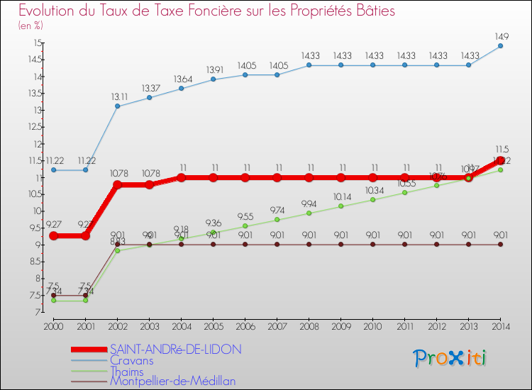 Evolution du taux de la taxe foncière sur le bati pour SAINT-ANDRé-DE-LIDON et les communes proches de 2000 à 2014 Comparaison des taux de taxe foncière sur le bati pour SAINT-ANDRé-DE-LIDON et les communes voisines de 2000 à 2014