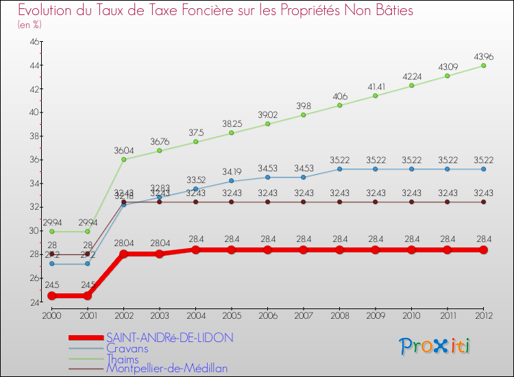 Evolution du taux de la taxe foncière sur les immeubles et terrains non batis pour SAINT-ANDRé-DE-LIDON et les communes proches de 2000 à 2012 Comparaison des taux de la taxe foncière sur les immeubles et terrains non batis pour SAINT-ANDRé-DE-LIDON et les communes voisines de 2000 à 2012