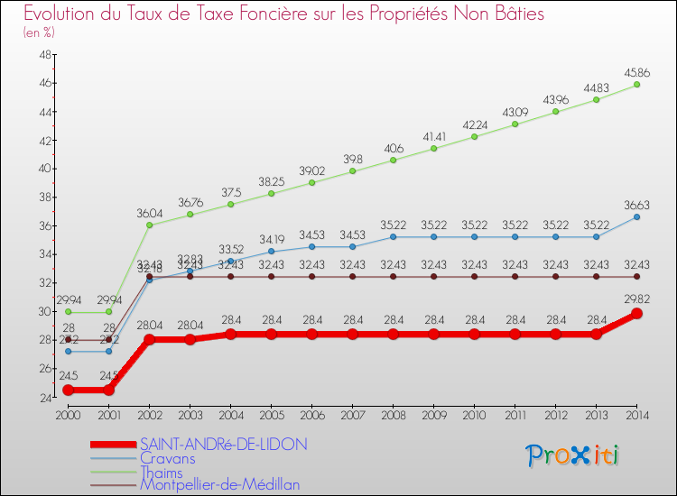 Evolution du taux de la taxe foncière sur les immeubles et terrains non batis pour SAINT-ANDRé-DE-LIDON et les communes proches de 2000 à 2014 Comparaison des taux de la taxe foncière sur les immeubles et terrains non batis pour SAINT-ANDRé-DE-LIDON et les communes voisines de 2000 à 2014