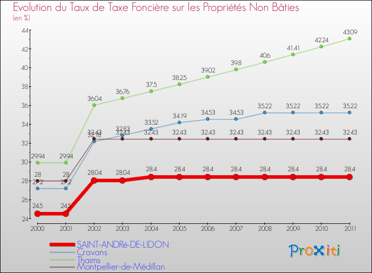 Evolution du taux de la taxe foncière sur les immeubles et terrains non batis pour SAINT-ANDRé-DE-LIDON et les communes proches Comparaison des taux de la taxe foncière sur les immeubles et terrains non batis pour SAINT-ANDRé-DE-LIDON et les communes voisines
