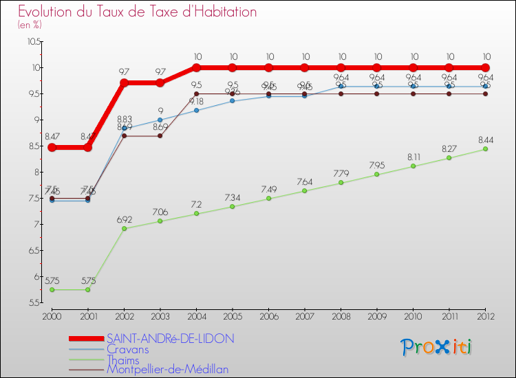 Evolution du taux de la taxe d'habitation pour SAINT-ANDRé-DE-LIDON et les communes proches Comparaison des taux de la taxe d'habitation pour SAINT-ANDRé-DE-LIDON et les communes voisines