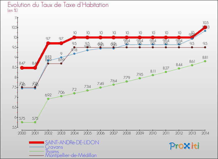 Evolution du taux de la taxe d'habitation pour SAINT-ANDRé-DE-LIDON et les communes proches de 2000 à 2014 Comparaison des taux de la taxe d'habitation pour SAINT-ANDRé-DE-LIDON et les communes voisines de 2000 à 2014
